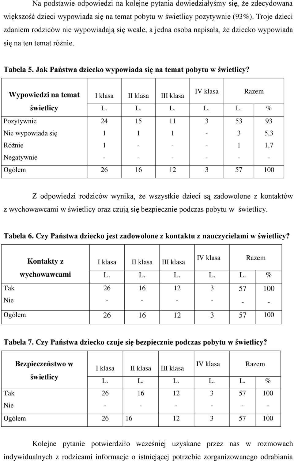 Wypowiedzi na temat I klasa II klasa III klasa świetlicy Pozytywnie wypowiada się Różnie Negatywnie 9,, Ogółem 00 Z odpowiedzi rodziców wynika, że wszystkie dzieci są zadowolone z kontaktów z