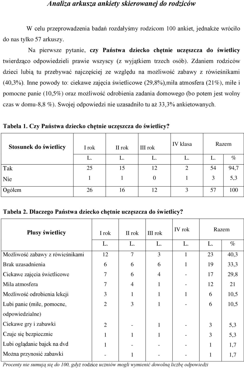 Zdaniem rodziców dzieci lubią tu przebywać najczęściej ze względu na możliwość zabawy z rówieśnikami (0,%).