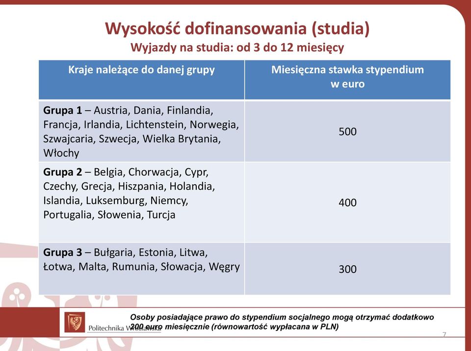 Islandia, Luksemburg, Niemcy, Portugalia, Słowenia, Turcja Miesięczna stawka stypendium w euro 500 400 Grupa 3 Bułgaria, Estonia, Litwa, Łotwa, Malta,