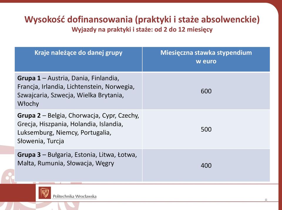 Włochy Grupa 2 Belgia, Chorwacja, Cypr, Czechy, Grecja, Hiszpania, Holandia, Islandia, Luksemburg, Niemcy, Portugalia,