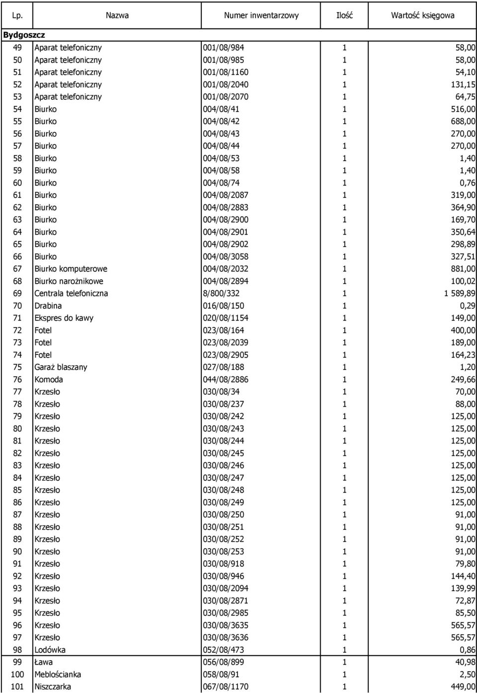 Biurko 004/08/53 1 1,40 59 Biurko 004/08/58 1 1,40 60 Biurko 004/08/74 1 0,76 61 Biurko 004/08/2087 1 319,00 62 Biurko 004/08/2883 1 364,90 63 Biurko 004/08/2900 1 169,70 64 Biurko 004/08/2901 1
