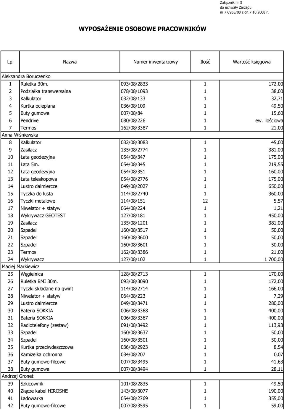 ilościowa 7 Termos 162/08/3387 1 21,00 Anna Wiśniewska 8 Kalkulator 032/08/3083 1 45,00 9 Zasilacz 135/08/2774 1 381,00 10 Łata geodezyjna 054/08/347 1 175,00 11 Łata 5m.