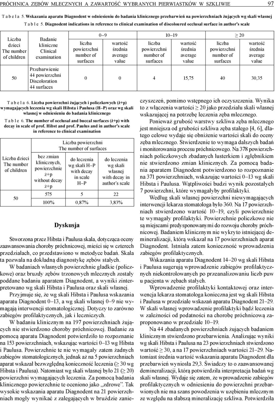 Diagnodent indications in reference to clinical examination of discoloured occlusal surface in author s scale dzieci Badanie kliniczne examination Przebarwienie 44 Discoloration 44 0 9 10 19 20 0 0 4
