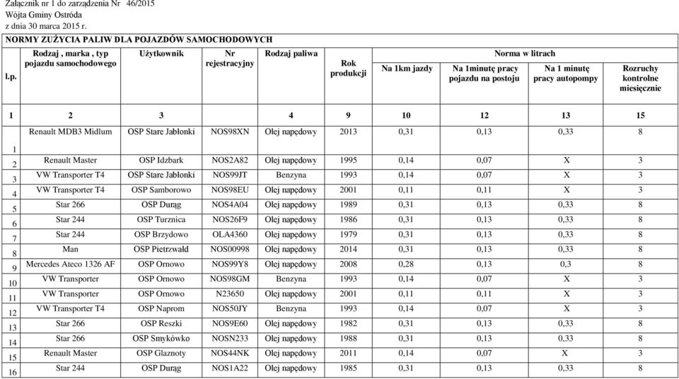 kontrolne miesięcznie 1 2 3 4 9 10 12 13 15 Renault MDB3 Midlum OSP Stare Jabłonki NOS98XN Olej napędowy 2013 0,31 0,13 0,33 8 1 2 3 4 5 6 7 8 9 10 11 12 13 14 15 16 Renault Master OSP Idzbark