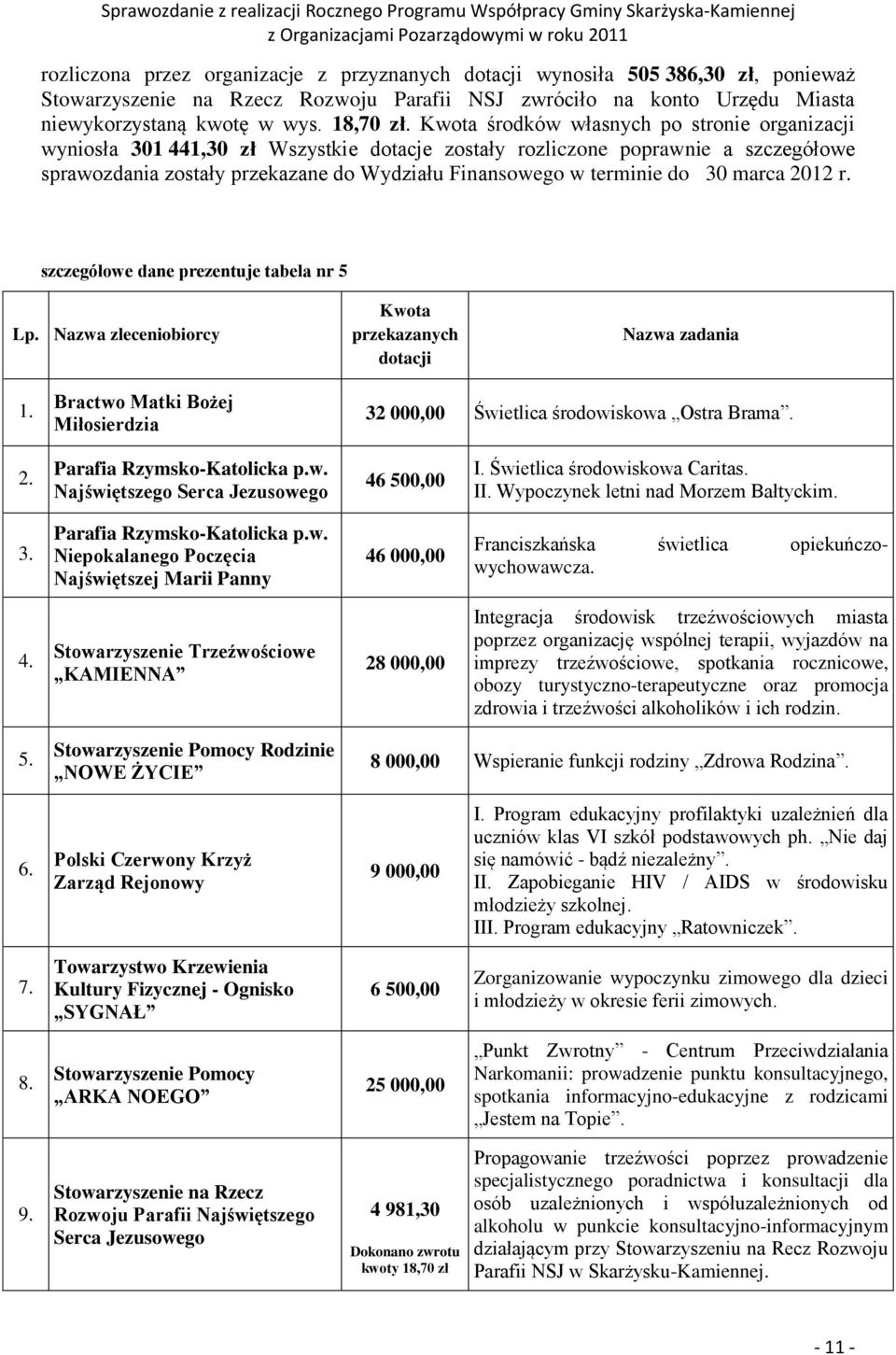 30 marca 2012 r. szczegółowe dane prezentuje tabela nr 5 Lp. Nazwa zleceniobiorcy Kwota przekazanych dotacji Nazwa zadania 1.