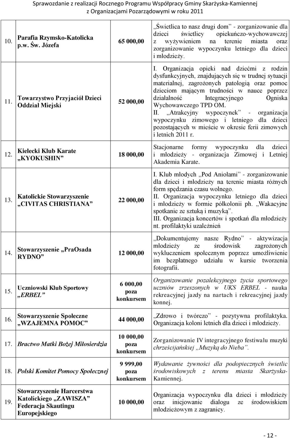 młodzieży. 11. Towarzystwo Przyjaciół Dzieci Oddział Miejski 52 000,00 I.