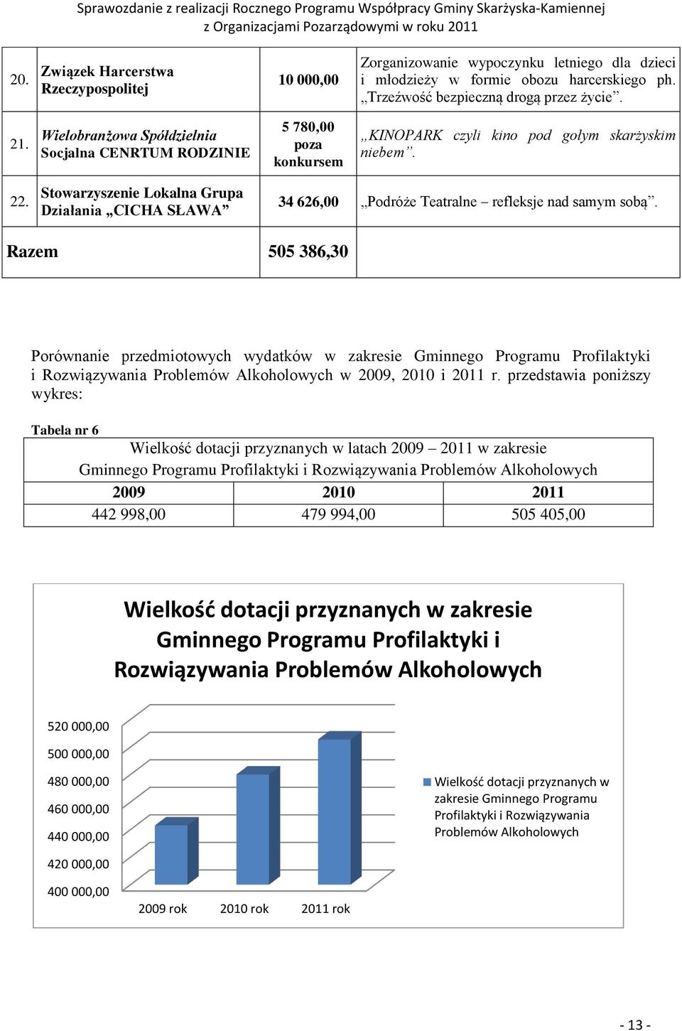 Stowarzyszenie Lokalna Grupa Działania CICHA SŁAWA 34 626,00 Podróże Teatralne refleksje nad samym sobą.