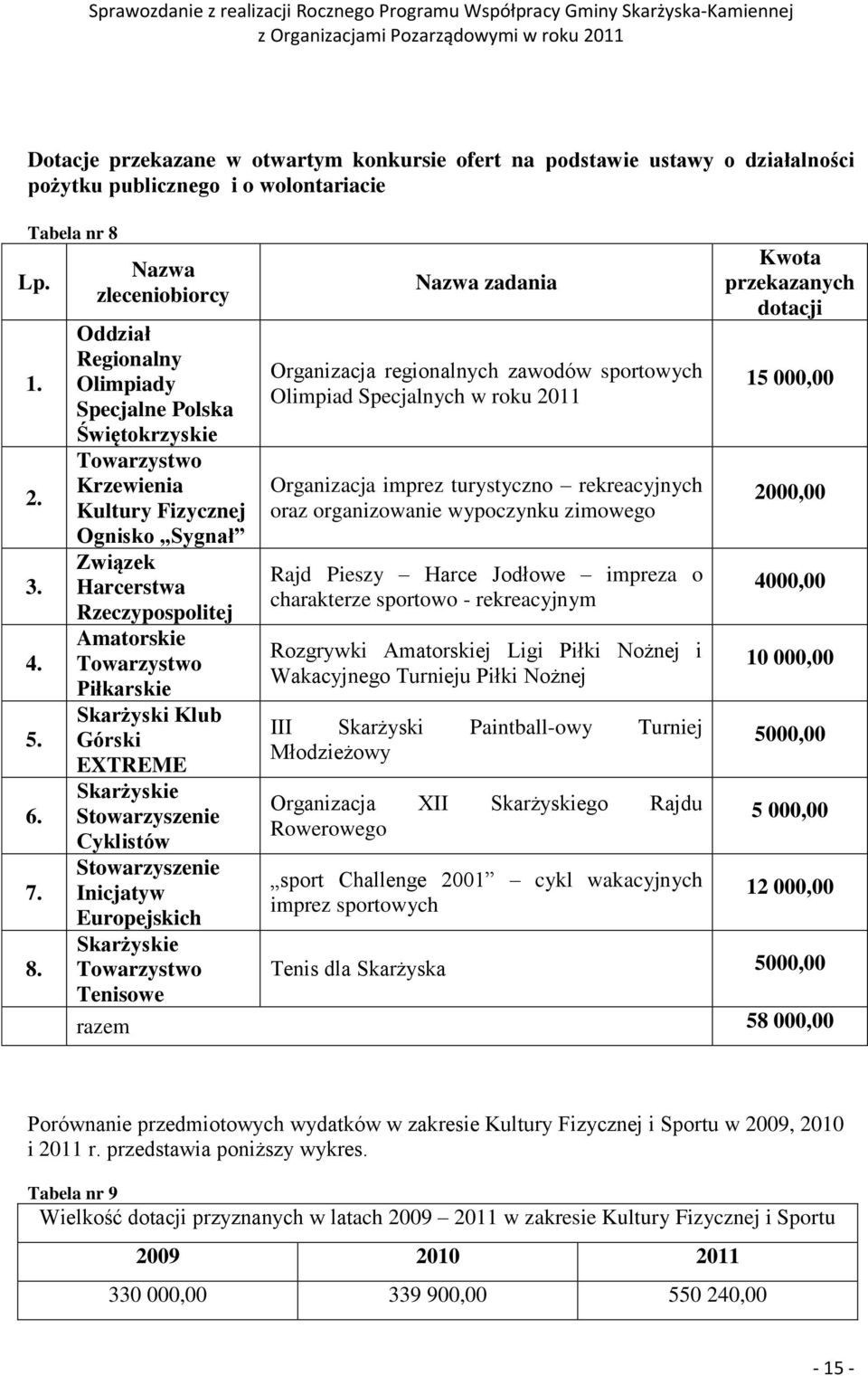 Nazwa zleceniobiorcy Oddział Regionalny Olimpiady Specjalne Polska Świętokrzyskie Towarzystwo Krzewienia Kultury Fizycznej Ognisko Sygnał Związek Harcerstwa Rzeczypospolitej Amatorskie Towarzystwo