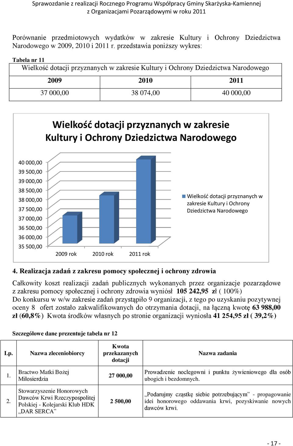 zakresie Kultury i Ochrony Dziedzictwa Narodowego 40 000,00 39 500,00 39 000,00 38 500,00 38 000,00 37 500,00 37 000,00 36 500,00 36 000,00 35 500,00 2009 rok 2010 rok 2011 rok Wielkość dotacji