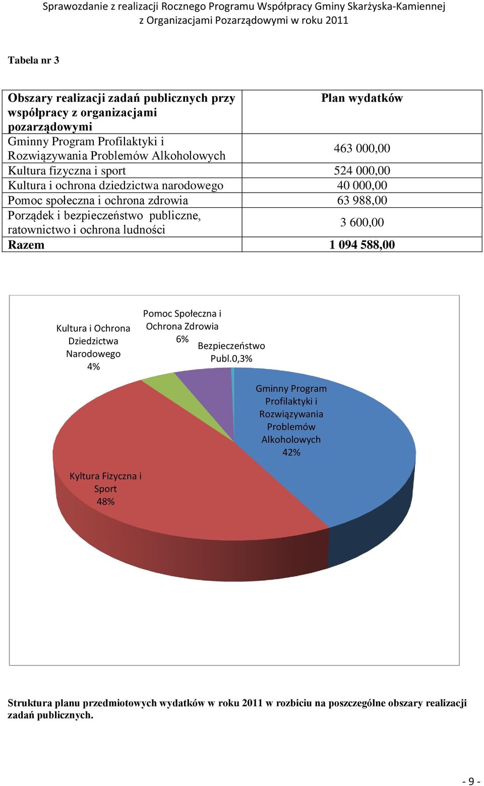 ratownictwo i ochrona ludności 3 600,00 Razem 1 094 588,00 Kultura i Ochrona Dziedzictwa Narodowego 4% Pomoc Społeczna i Ochrona Zdrowia 6% Bezpieczeństwo Publ.