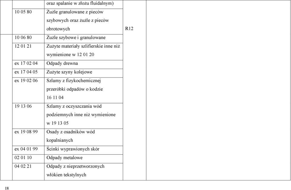 fizykochemicznej przeróbki odpadów o kodzie 16 11 04 19 13 06 Szlamy z oczyszczania wód podziemnych inne niż wymienione w 19 13 05 ex 19 08 99 Osady z