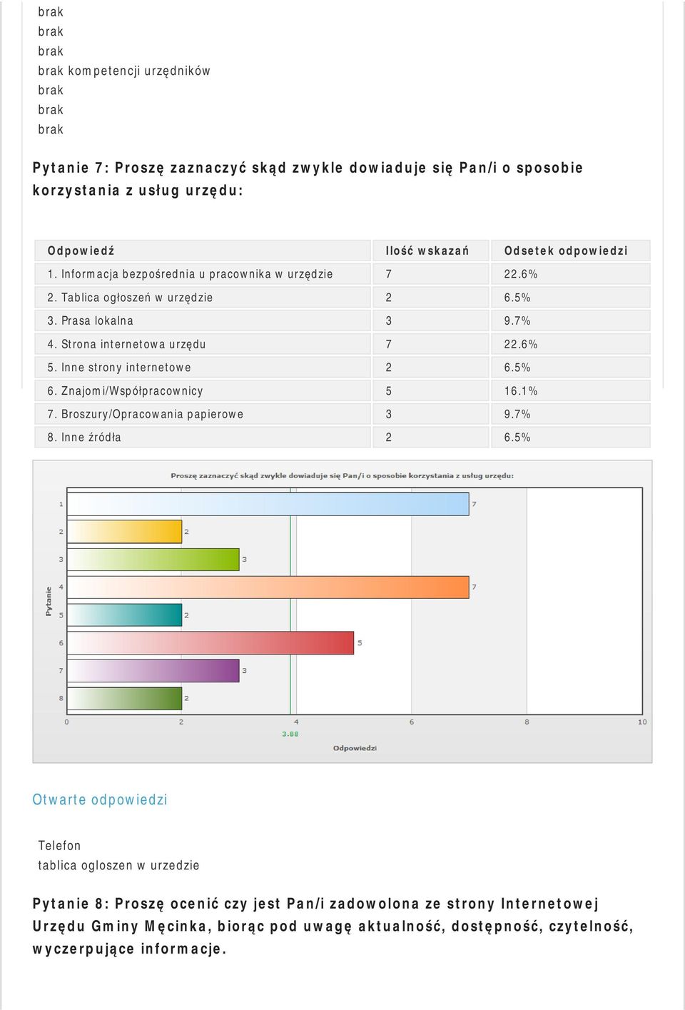 Inne strony internetowe 2 6.5% 6. Znajomi/Współpracownicy 5 16.1% 7. Broszury/Opracowania papierowe 3 9.7% 8. Inne źródła 2 6.