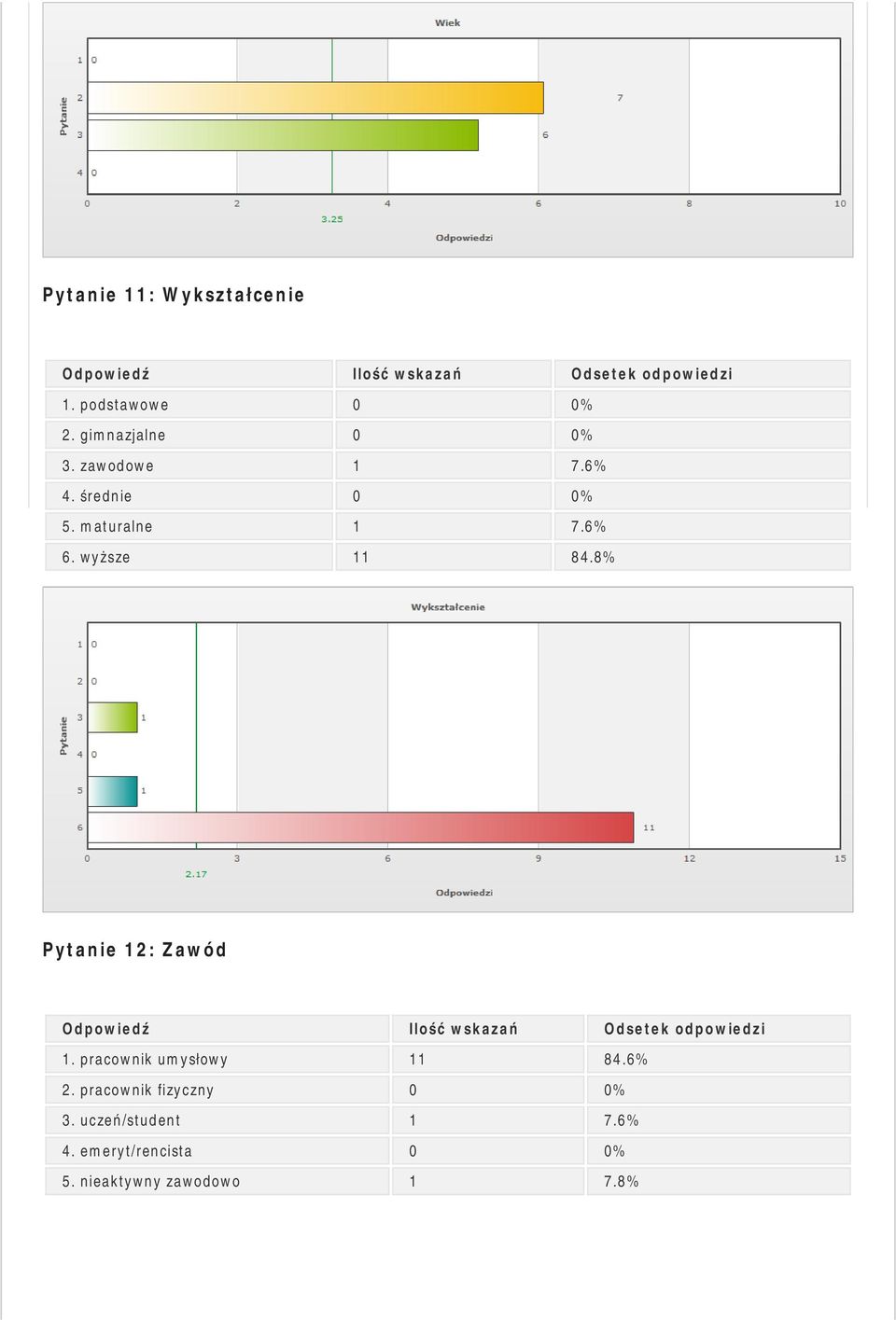 8% Pytanie 12: Zawód 1. pracownik umysłowy 11 84.6% 2.