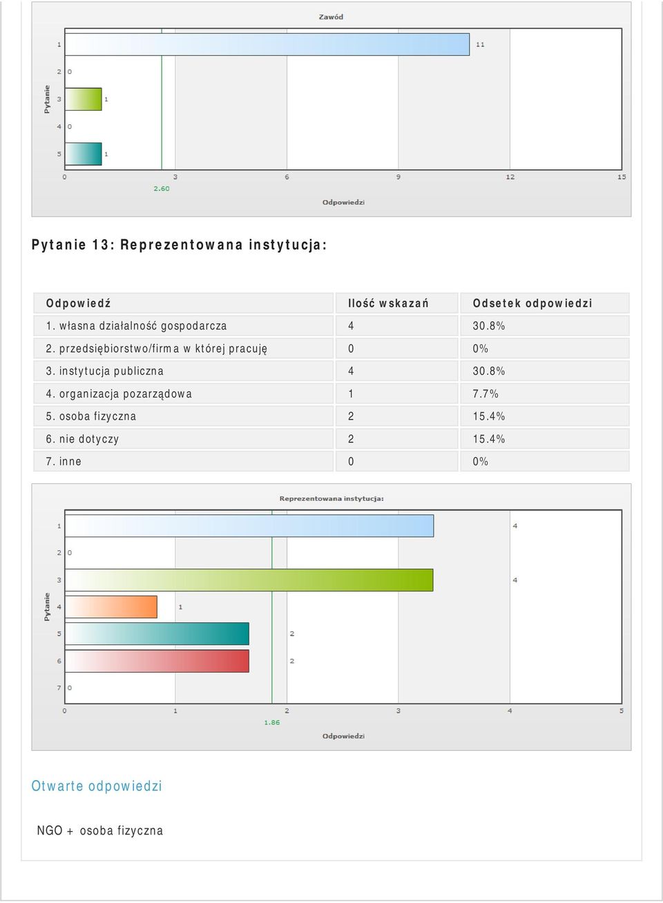 przedsiębiorstwo/firma w której pracuję 0 0% 3. instytucja publiczna 4 30.