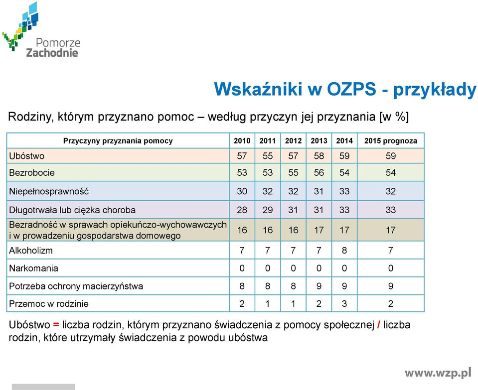 opiekuńczo-wychowawczych i w prowadzeniu gospodarstwa domowego 16 16 16 17 17 17 Alkoholizm 7 7 7 7 8 7 Narkomania 0 0 0 0 0 0 Potrzeba ochrony macierzyństwa 8 8 8 9