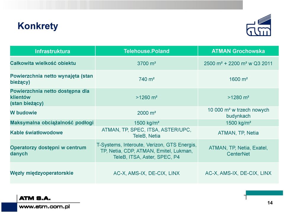 klientów >1260 m² >1280 m² (stan bieżący) W budowie 2000 m² 10 000 m² w trzech nowych budynkach Maksymalna obciążalność podłogi 1500 kg/m² 1500 kg/m² Kable światłowodowe ATMAN,