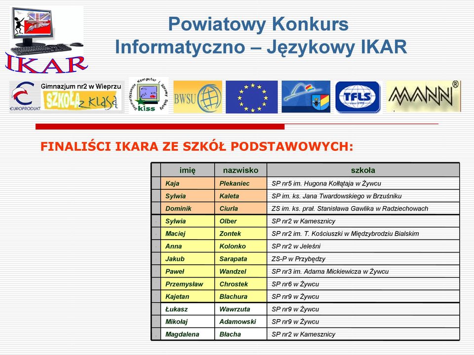 T. Kościuszki w Międzybrodziu Bialskim 4 Anna Kolonko SP nr2 w Jeleśni 5 Jakub Sarapata ZS-P w Przybędzy 6 Paweł Wandzel SP nr3 im.