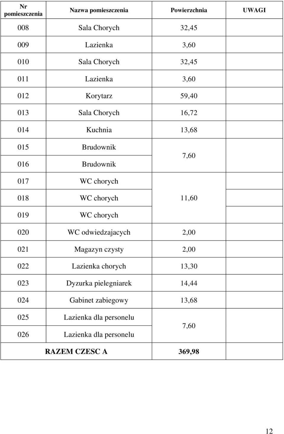 WC chorych 11,60 019 WC chorych 020 WC odwiedzajacych 2,00 021 Magazyn czysty 2,00 022 Lazienka chorych 13,30 023 Dyzurka