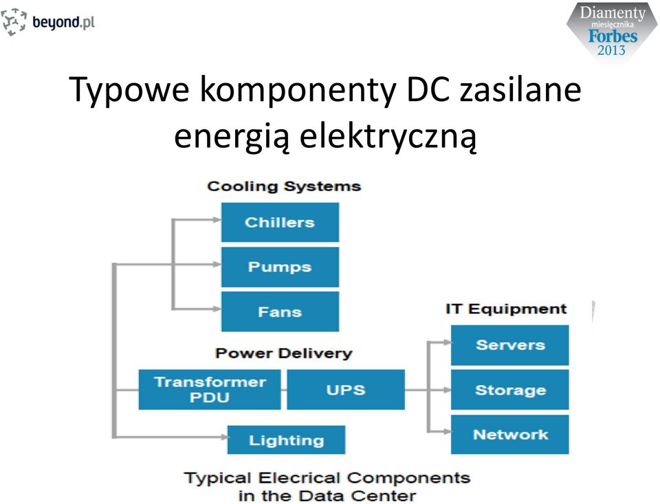 DC zasilane