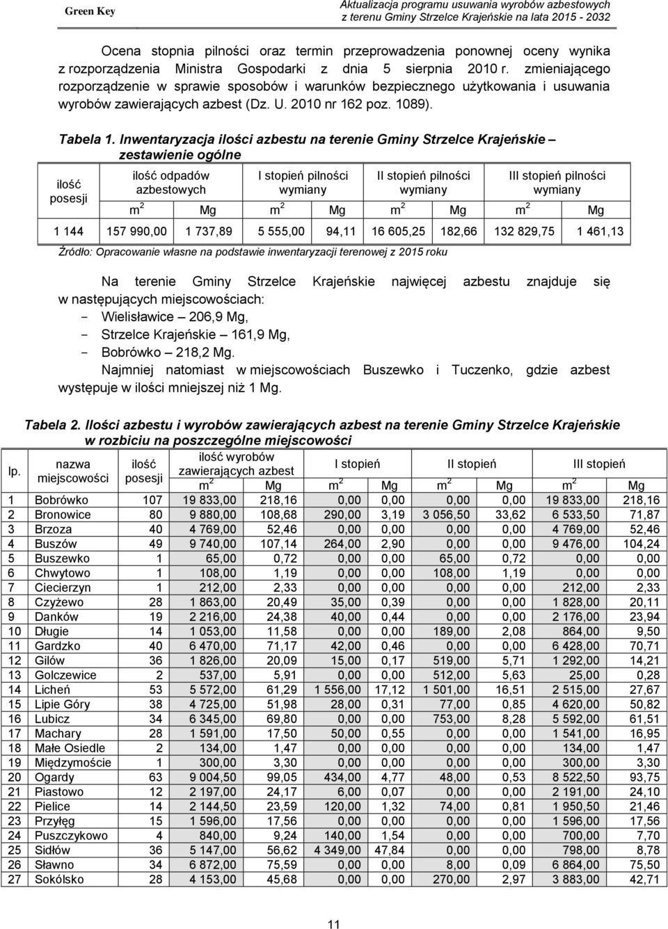 Inwentaryzacja ilości azbestu na terenie Gminy Strzelce Krajeńskie zestawienie ogólne ilość posesji ilość odpadów azbestowych I stopień pilności wymiany II stopień pilności wymiany III stopień