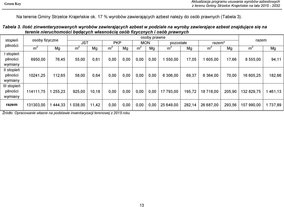 stopień osoby fizyczne razem JST PKP MON pozostałe razem* pilności m 2 Mg m 2 Mg m 2 Mg m 2 Mg m 2 Mg m 2 Mg m 2 Mg I stopień pilności 6950,00 76,45 55,00 0,61 0,00 0,00 0,00 0,00 1 550,00 17,05 1