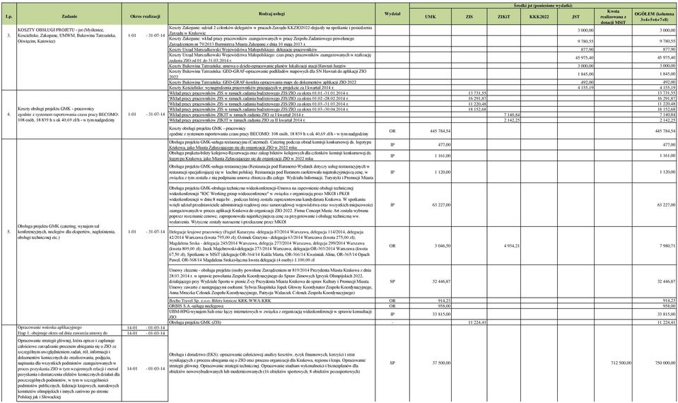 w Krakowie 3 000,00 3 000,00 Koszty Zakopane: wkład pracy pracowników zaangażowanych w pracę Zespołu Zadaniowego powołanego Zarządzeniem nr 79/2013 Burmistrza Miasta Zakopane z dnia 10 maja 2013 r.