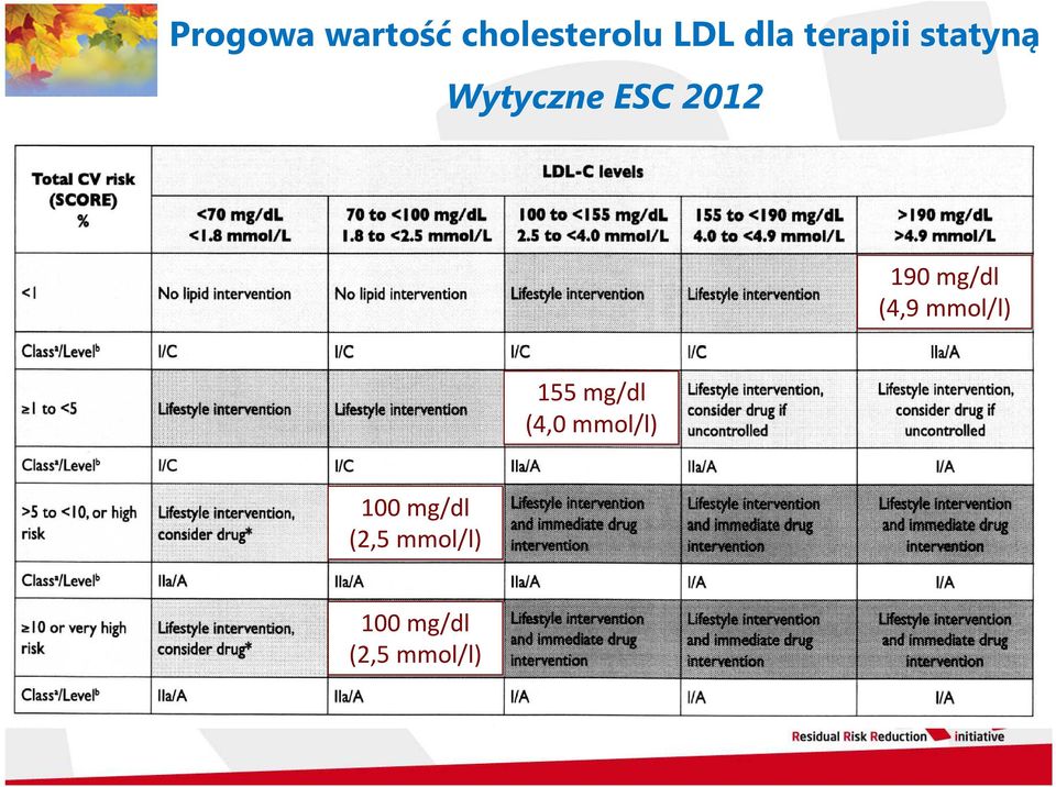 mg/dl (4,9 mmol/l) 155 mg/dl (4,0