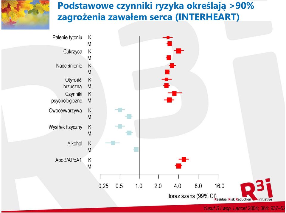 Owoce/warzywa Wysiłek fizyczny Alkohol ApoB/APoA1 K M K M K M K M K M K M K M K M K