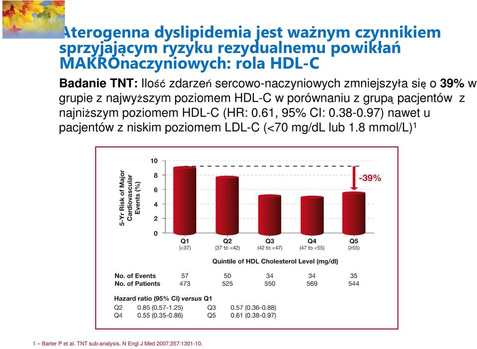 w porównaniu z grupą pacjentów z najniższym poziomem HDL-C (HR: 0.61, 95% CI: 0.38-0.