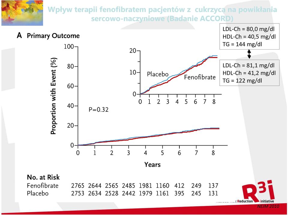 = 80,0 mg/dl HDL-Ch = 40,5 mg/dl TG = 144 mg/dl