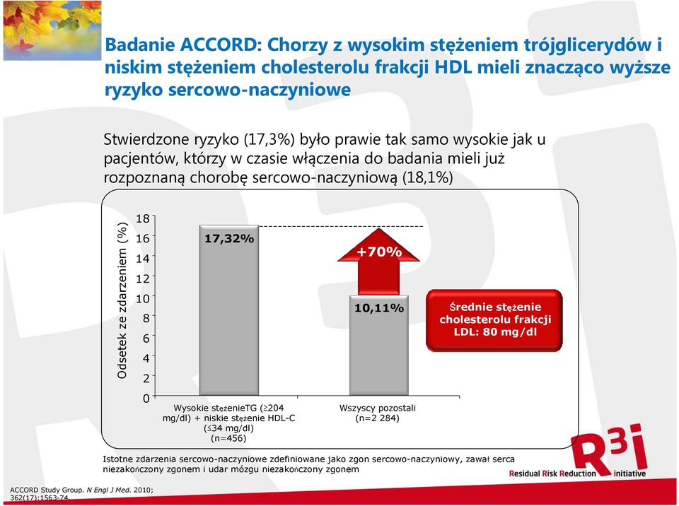 17,32% +70% 10,11% Średnie stęż ężenie cholesterolu frakcji LDL: 80 mg/dl 0 Wysokie stężenietg ( 204 mg/dl) + niskie stężenie HDL-C ( 34 mg/dl) (n=456) Wszyscy pozostali (n=2 284)