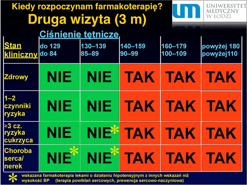 180 powyżej110 Zdrowy NIE NIE TAK TAK TAK 1 2 czynniki ryzyka NIE NIE TAK TAK TAK 3 cz.