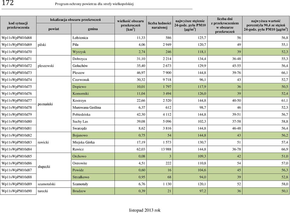 pyłu PM10 [µg/m 3 ] Łobżenica 11,33 586 125,7 56 56,8 Wp11sWpPM10d69 pilski Piła 4,06 2 949 120,7 49 55,1 Wp11sWpPM10d70 Wyrzysk 2,74 246 118,1 39 52,3 Wp11sWpPM10d71 Dobrzyca 31,10 2 214 134,4 36-48