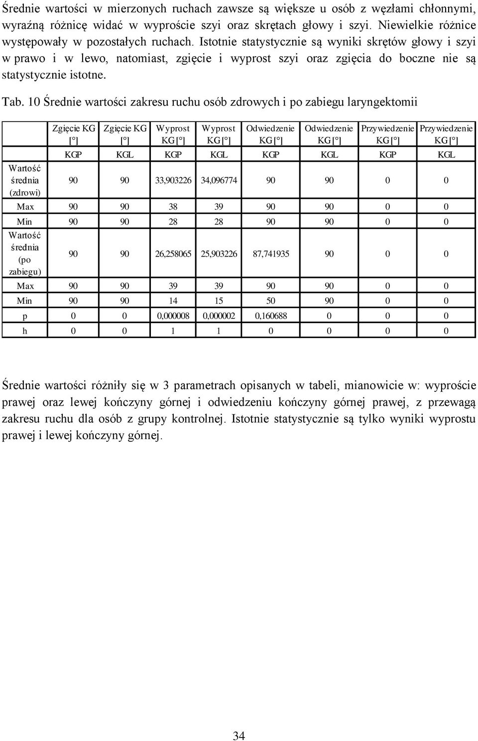 Istotnie statystycznie są wyniki skrętów głowy i szyi w prawo i w lewo, natomiast, zgięcie i wyprost szyi oraz zgięcia do boczne nie są statystycznie istotne. Tab.