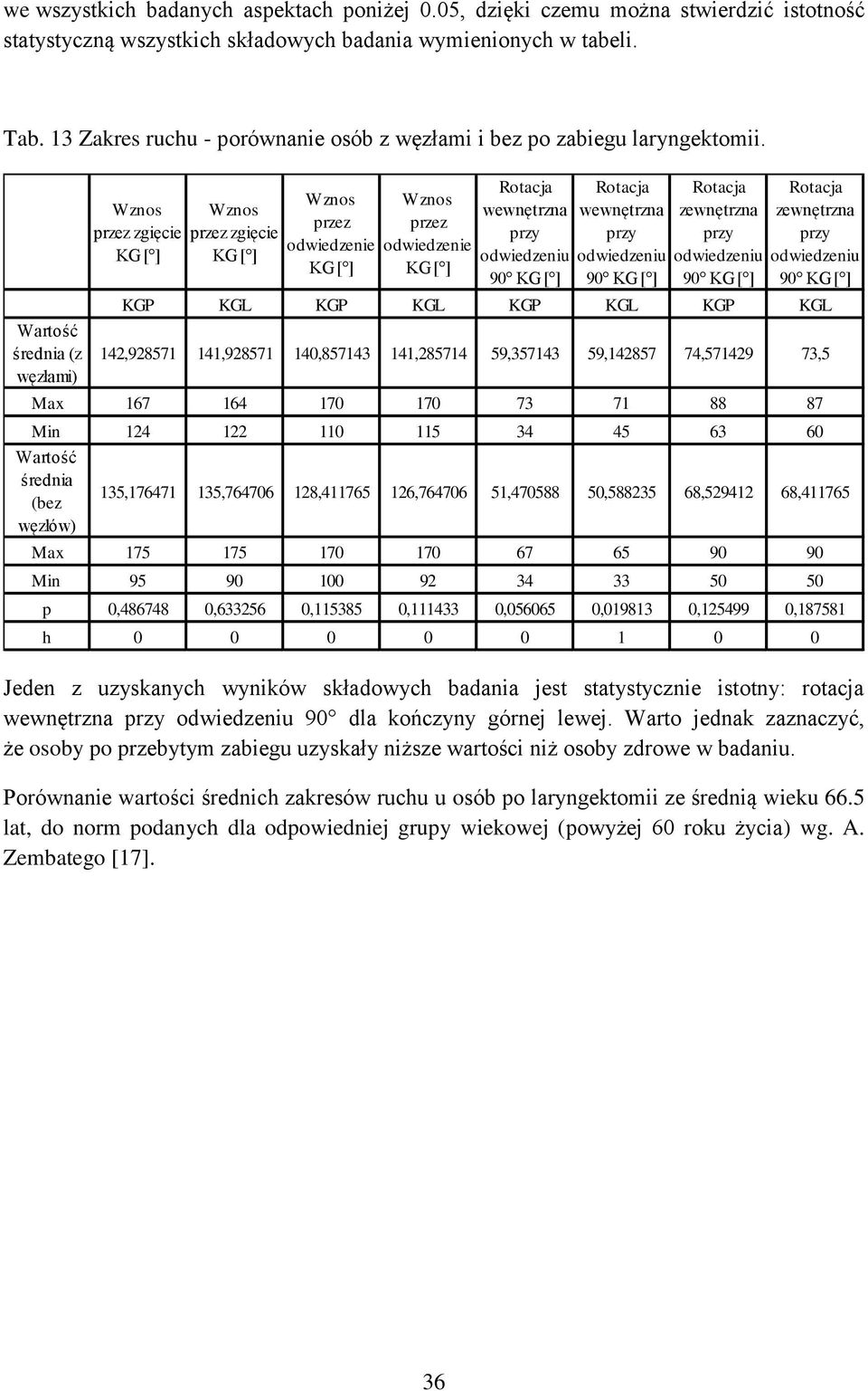 (z węzłami) zgięcie zgięcie 90 90 90 90 P L P L P L P L 142,928571 141,928571 140,857143 141,285714 59,357143 59,142857 74,571429 73,5 Max 167 164 170 170 73 71 88 87 Min 124 122 110 115 34 45 63 60