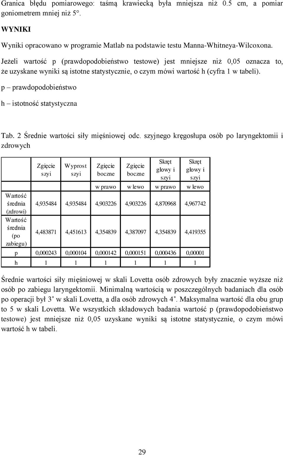 p prawdopodobieństwo h istotność statystyczna Tab. 2 Średnie wartości siły mięśniowej odc.