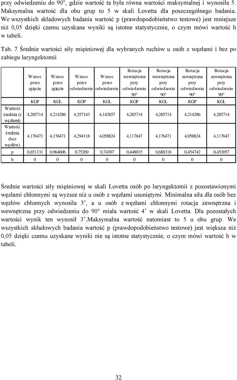 7 Średnie wartości siły mięśniowej dla wybranych ruchów u osób z węzłami i bez po zabiegu laryngektomii (z węzłami) (bez węzłów) zgięcie zgięcie 90 90 90 90 P L P L P L P L 4,285714 4,214286 4,357143