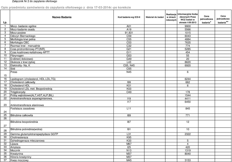 koalinowo-kefalinowy-aptt G11 454 10 Fibrynogen G53 55 11 D-dimer( ilościowo) G49 20 12 Glukoza z krwi żylnej L43 8620 13 Elektrolity- Na, K O35, N45 6920 14 Sód O35 Potas N45 6 15 16 Lipidogram