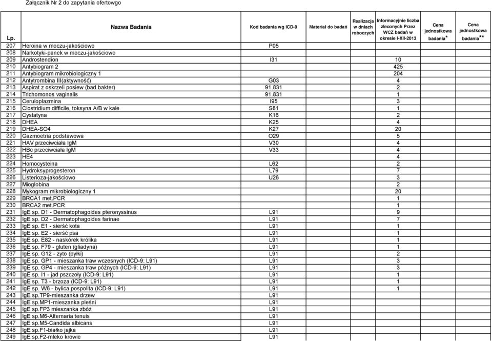 831 1 215 Ceruloplazmina I95 3 216 Clostridium difficile, toksyna A/B w kale S81 1 217 Cystatyna K16 2 218 DHEA K25 4 219 DHEA-SO4 K27 20 220 Gazmoetria podstawowa O29 5 221 HAV przeciwciała IgM V30