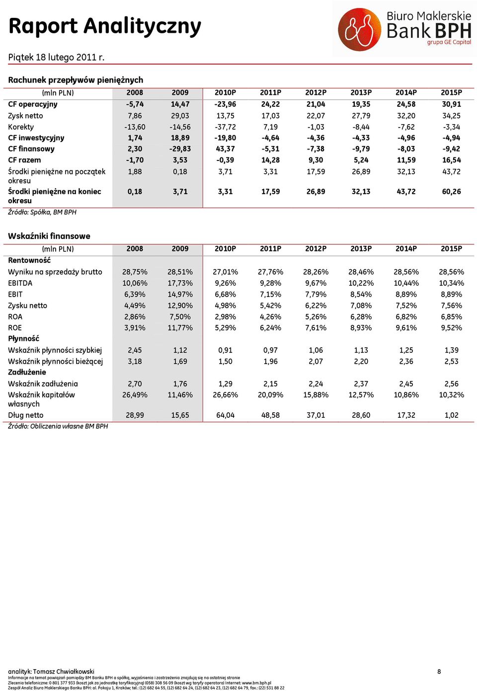 3,53-0,39 14,28 9,30 5,24 11,59 16,54 Środki pieniężne na początek okresu Środki pieniężne na koniec okresu Źródło: Spółka, BM BPH 1,88 0,18 3,71 3,31 17,59 26,89 32,13 43,72 0,18 3,71 3,31 17,59