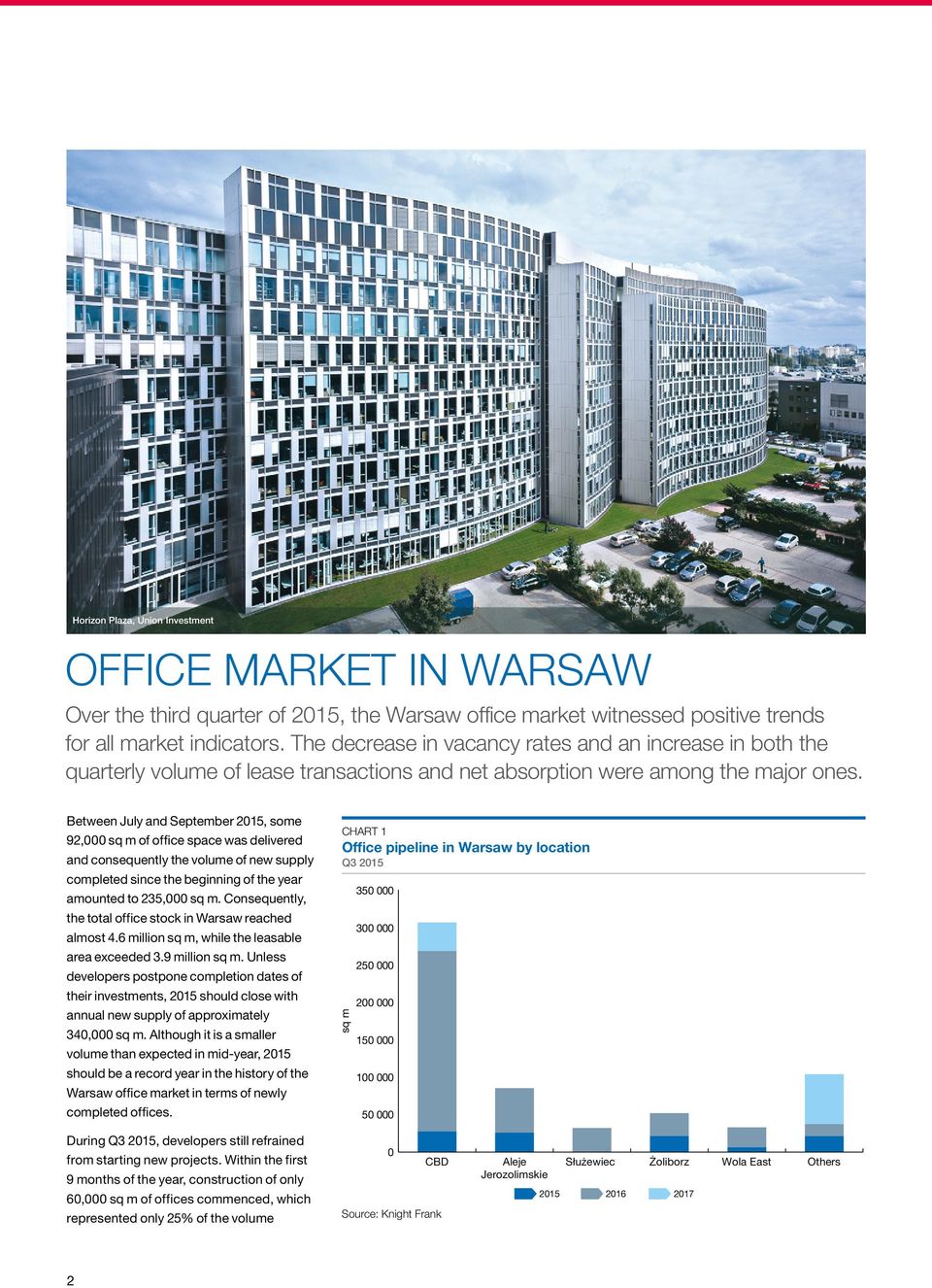 Between July and September 2015, some 92,000 sq m of office space was delivered and consequently the volume of new supply completed since the beginning of the year amounted to 235,000 sq m.