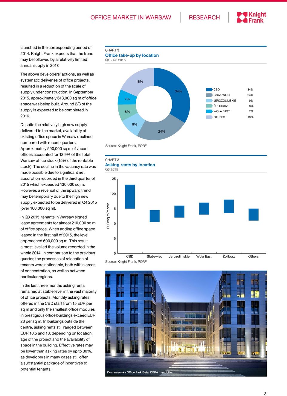 In September 2015, approximately 613,000 sq m of office space was being built. Around 2/3 of the supply is expected to be completed in 2016.