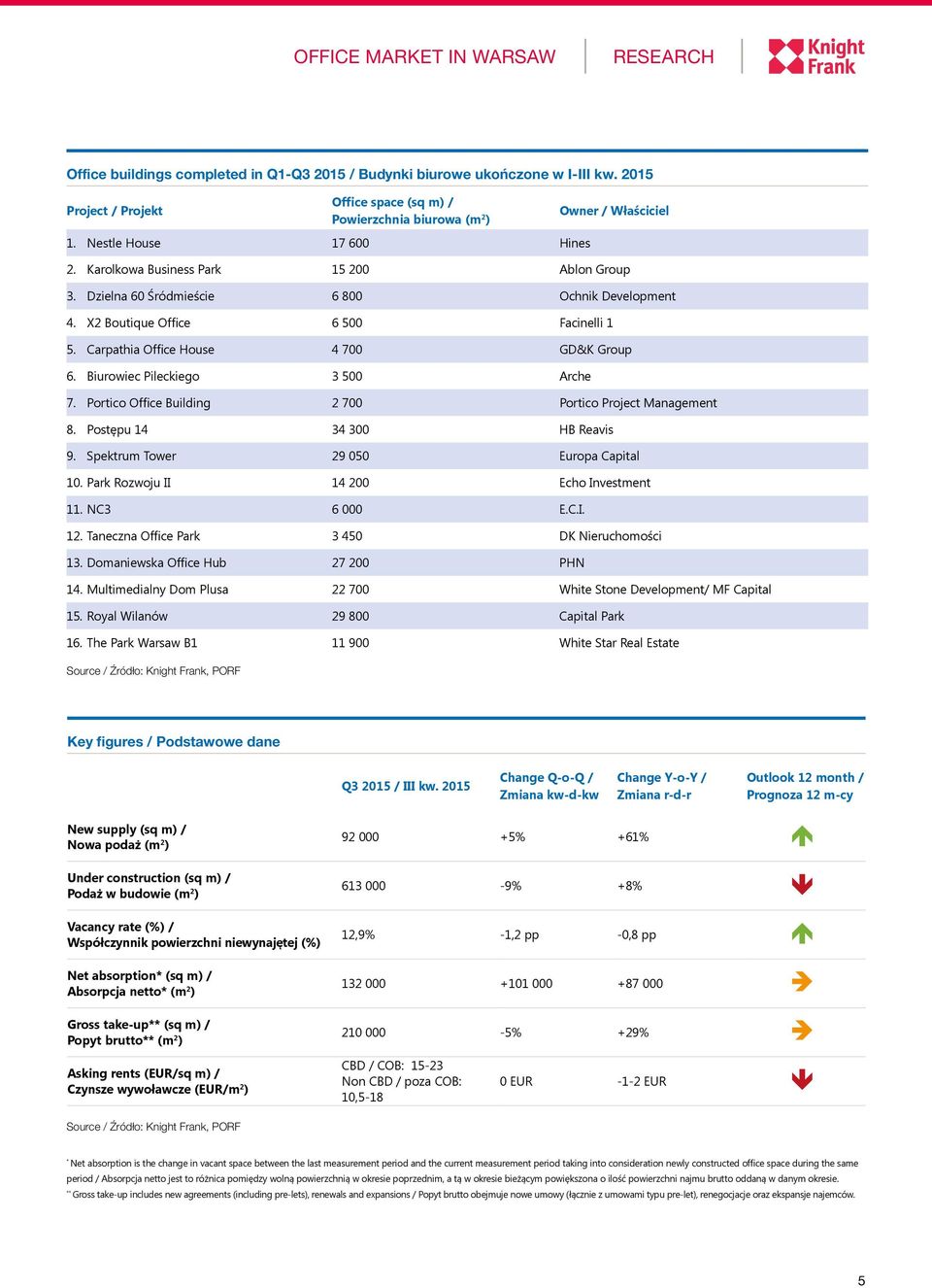 Carpathia Office House 4 700 GD&K Group 6. Biurowiec Pileckiego 3 500 Arche 7. Portico Office Building 2 700 Portico Project Management 8. Postępu 14 34 300 HB Reavis 9.