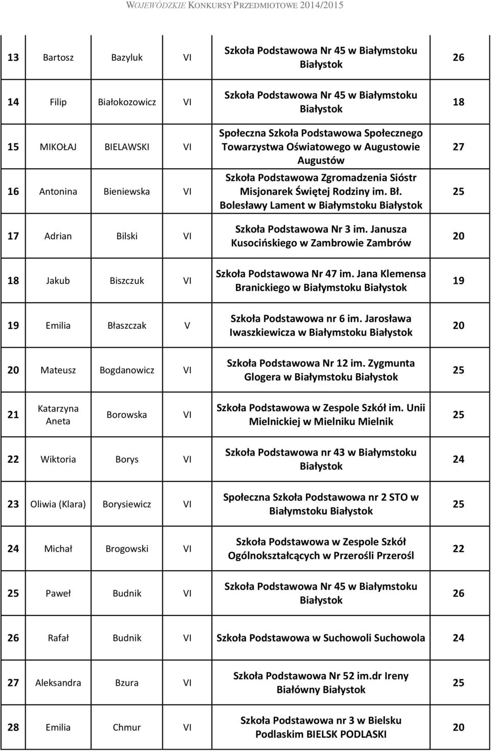 Janusza Kusocińskiego w Zambrowie Zambrów 18 18 Jakub Biszczuk Szkoła Podstawowa Nr 47 im. Jana Klemensa Branickiego w Emilia Błaszczak V Szkoła Podstawowa nr 6 im.