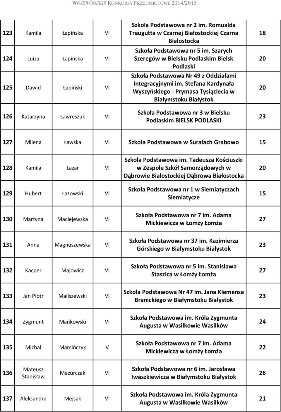 Stefana Kardynała Wyszyńskiego - Prymasa Tysiąclecia w Szkoła Podstawowa nr 3 w Bielsku Podlaskim BIELSK PODLASKI 18 1 Milena Ławska Szkoła Podstawowa w Surałach Grabowo 15 128 Kamila Łazar 129