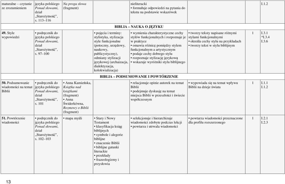 97 100 stylistyka, stylizacja style funkcjonalne (potoczny, urzędowy, naukowy, publicystyczny), odmiany stylizacji językowej (archaizacja, dialektyzacja, kolokwializacja) wymienia charakterystyczne