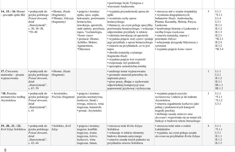 Homer, Achilles, Hektor, Agamemnon, *Odyseusz wyjaśnia przynależność eposu do epiki wymienia cechy eposu homeryckiego tłumaczy, na czym polega specyfika porównania homeryckiego, i wskazuje