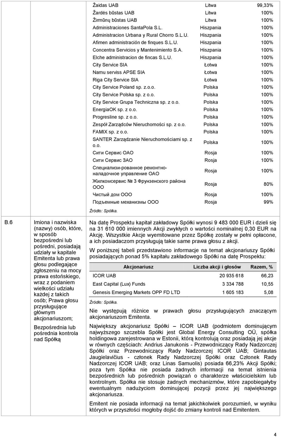 z.o.o. Polska 100% City Service Polska sp. z o.o. Polska 100% City Service Grupa Techniczna sp. z o.o. Polska 100% EnergiaOK sp. z o.o. Polska 100% Progresline sp. z o.o. Polska 100% Zespół Zarządców Nieruchomości sp.