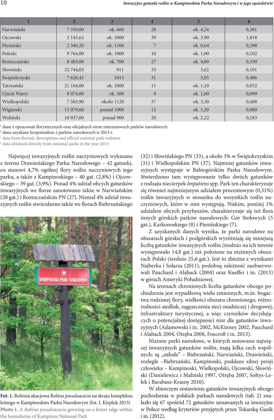 4,00 0,330 Słowiński 32 744,03 9 33 3,62 0,0 Świętokrzyski 7 626,45 05 3 3,05 0,406 Tatrzański 2 64,00 ok. 000 ok.,0 0,052 Ujście Warty 8 074,00 ok. 500 8 ok.