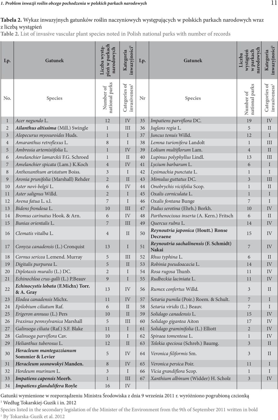 List of invasive vascular plant species noted in Polish national parks with number of records Lp. Gatunek Liczba wystąpień w parkach narodowych Kategoria inwazyjności Lp.